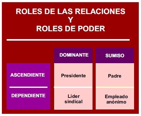 Roles de las relaciones y roles de poder